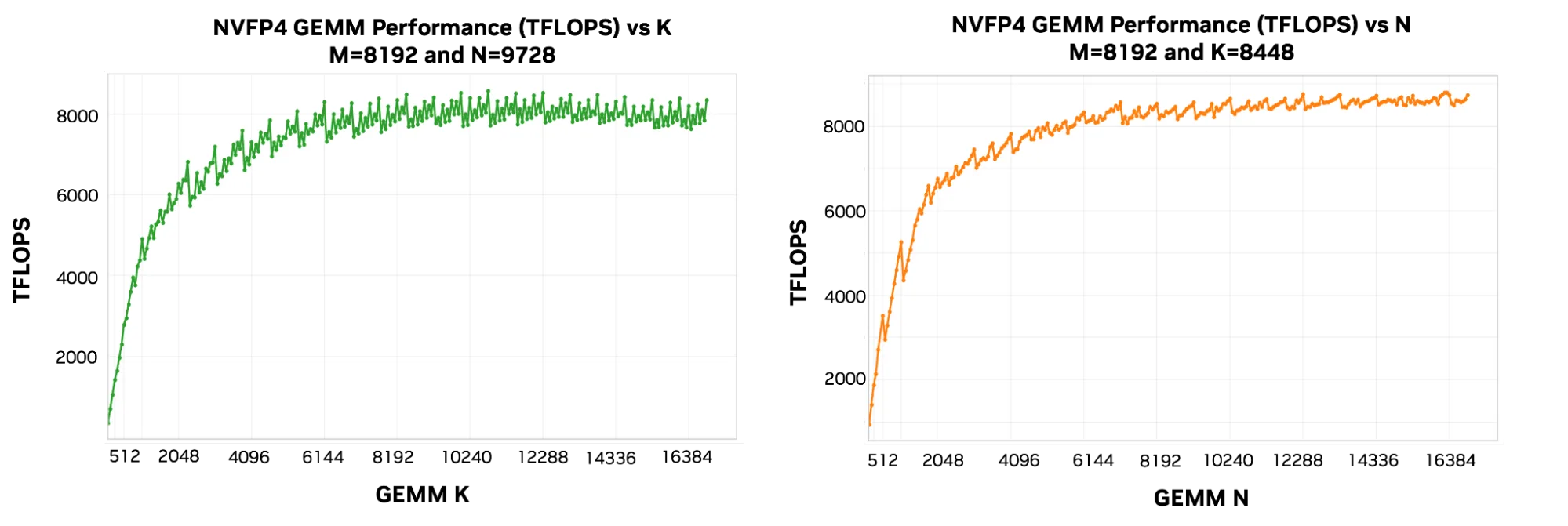 Two line charts showing NVFP4 GEMM throughput on GB300 rising and saturating as the K (left) and N (right) dimensions grow, and falling sharply when they are small.