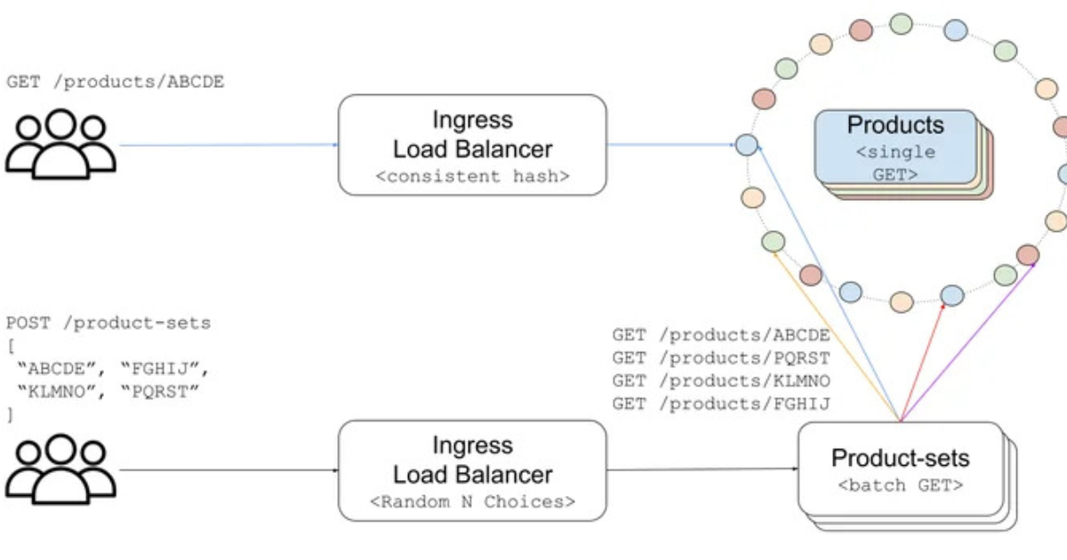 How Zalando Built an In-Process Client-Side Load Balancer for One Million Requests per Second