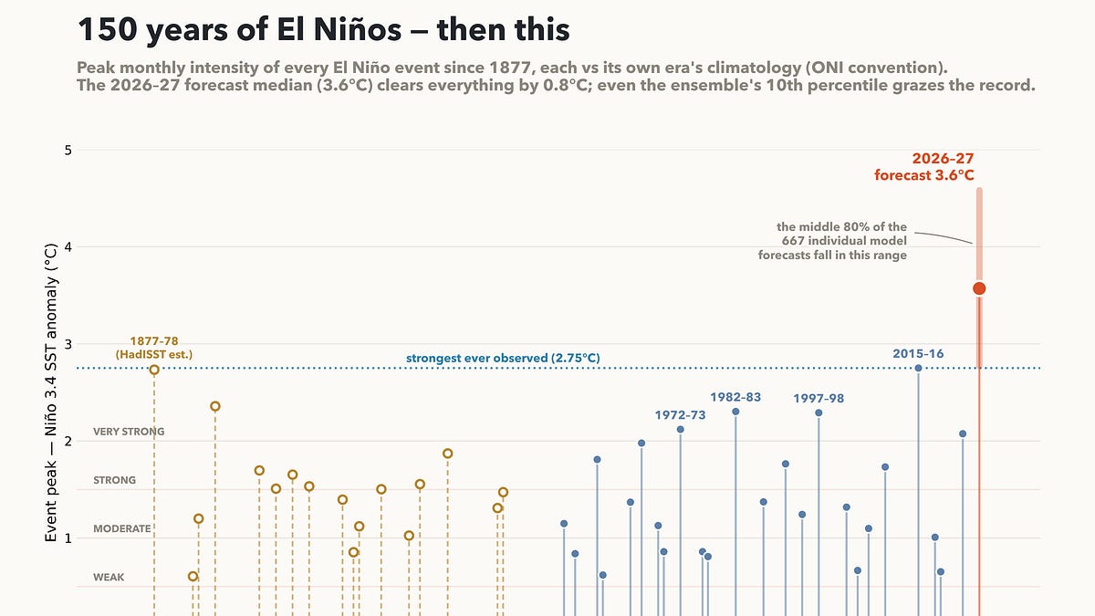 The Strongest El Niño Ever