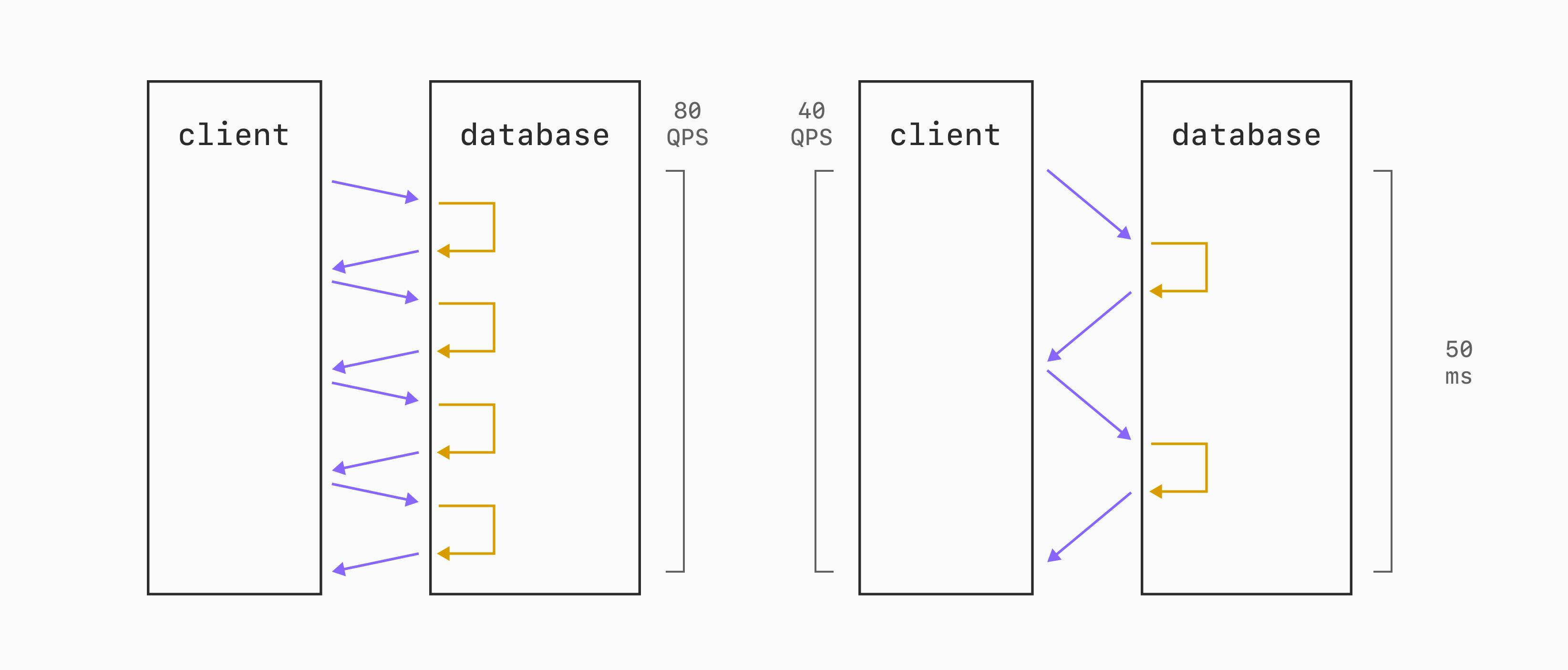 How network latency impacts throughput