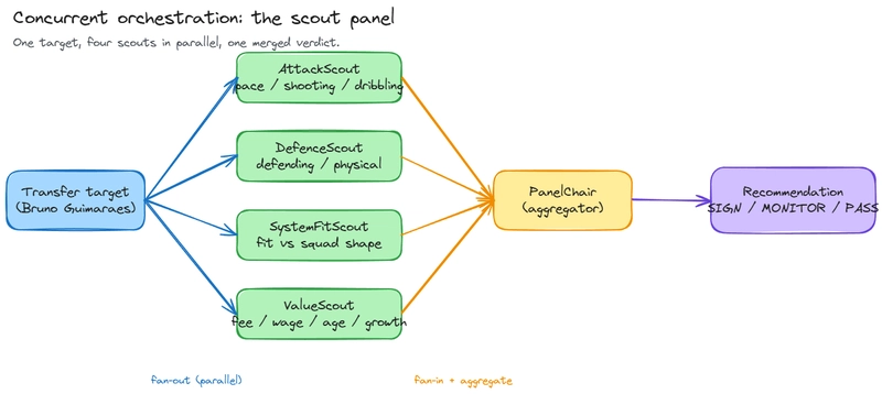 Concurrent orchestration: a transfer target fans out to four scouts (attack, defence, system fit, value) running in parallel, then fans in to a PanelChair that merges their four scores into one recommendation