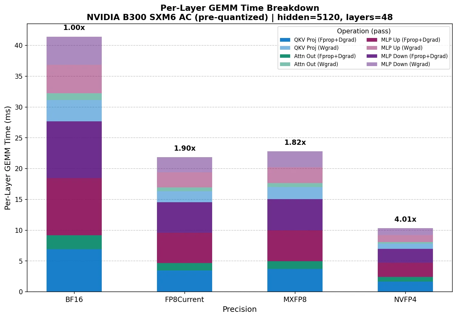 A grouped bar chart showing per-layer GEMM time in milliseconds across four precisions on NVIDIA B300 in pre-quantized mode. NVFP4 is dramatically faster than in autocast — about 10 ms total compared to BF16 41 ms — showing the FP4 tensor cores' true potential when quantization overhead is removed.