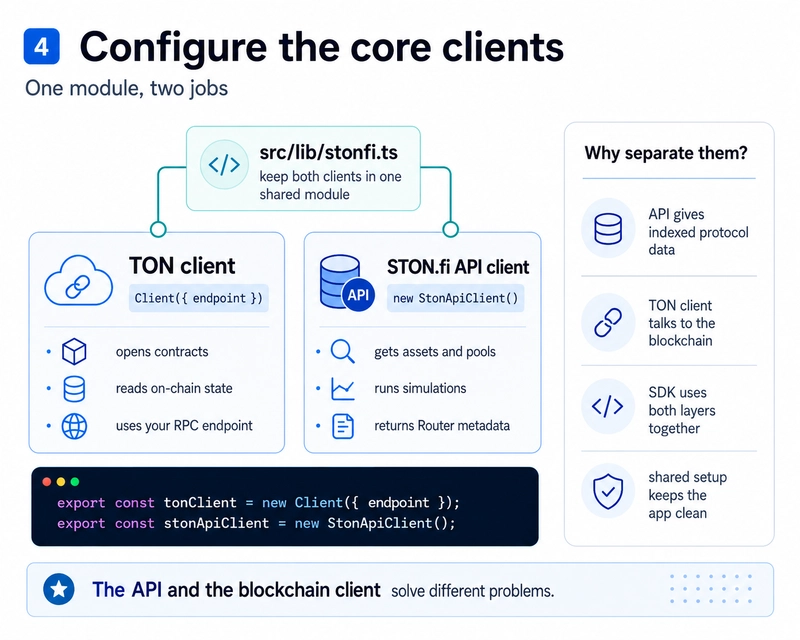 Configure the core STON.fi clients