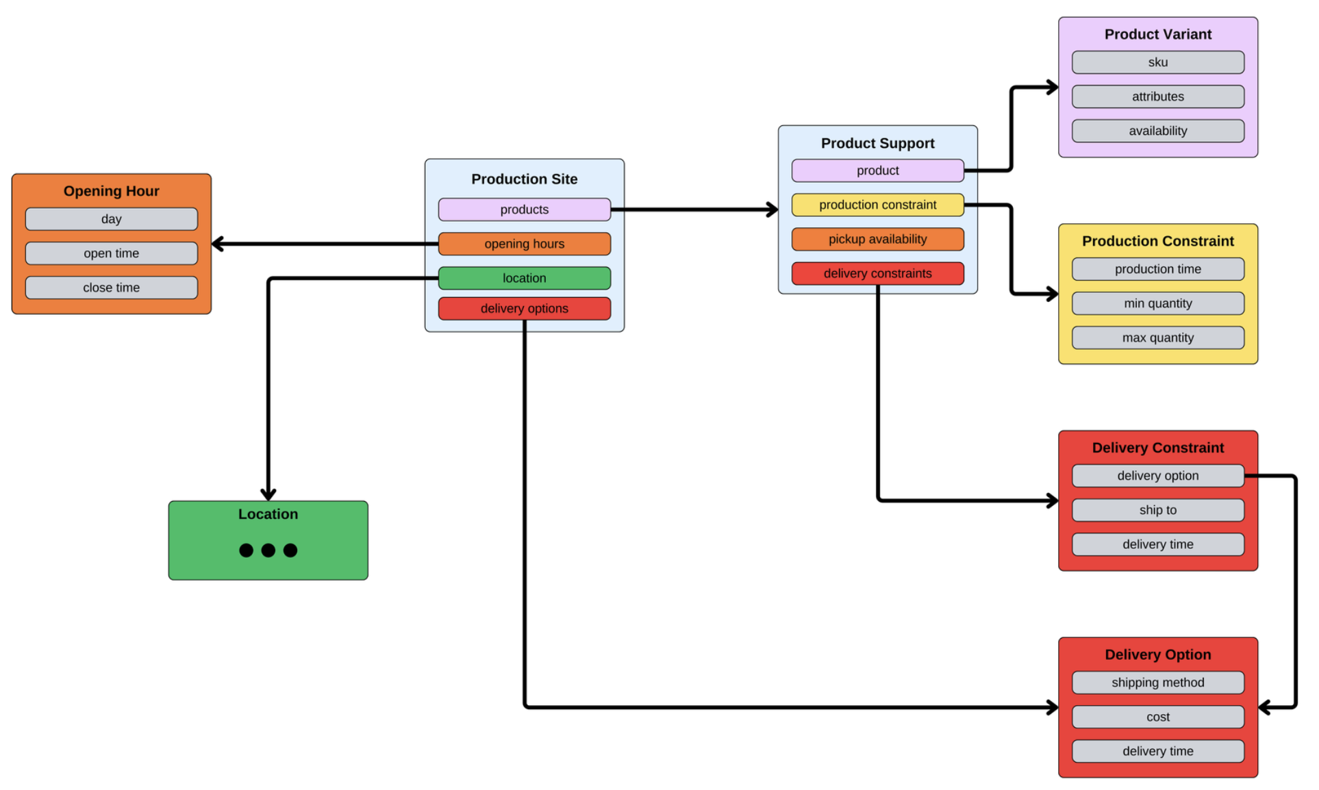 Relational model for entities required to describe a printing network