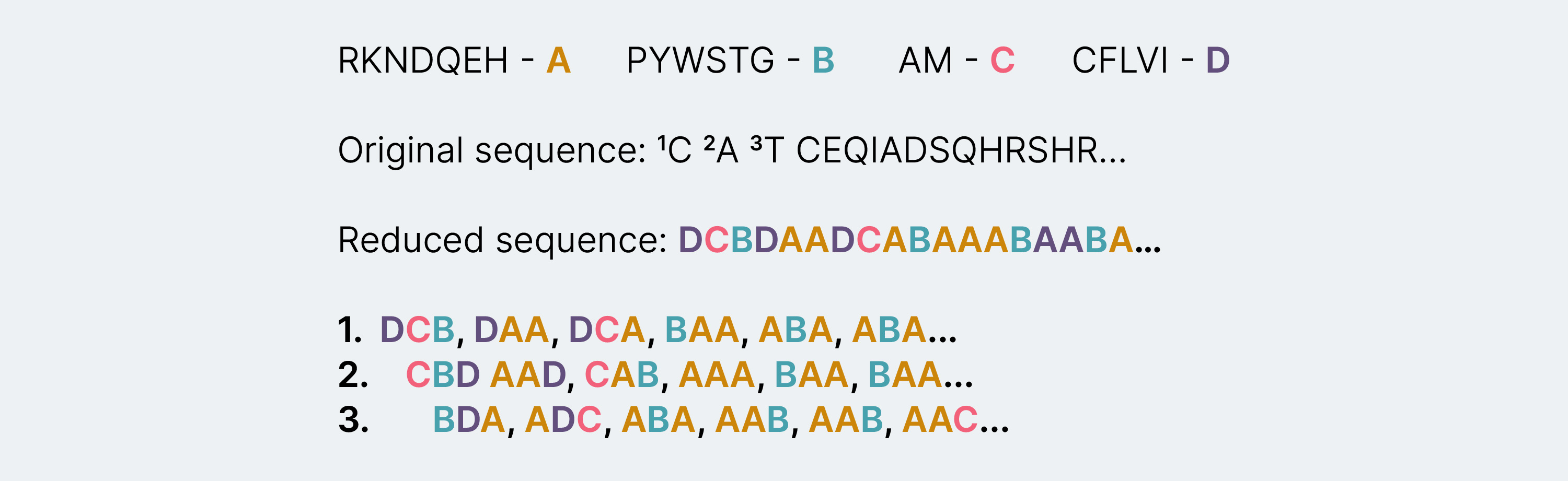 Reduced peptide sequence splitting: Based on the hydropathy index of each of the amino acids they are grouped into A, B, C and D groups. “Original sequence” refers to an antimicrobial peptide which is then reduced to ABCD based on the hydropathy grouping forming the reduced sequence.