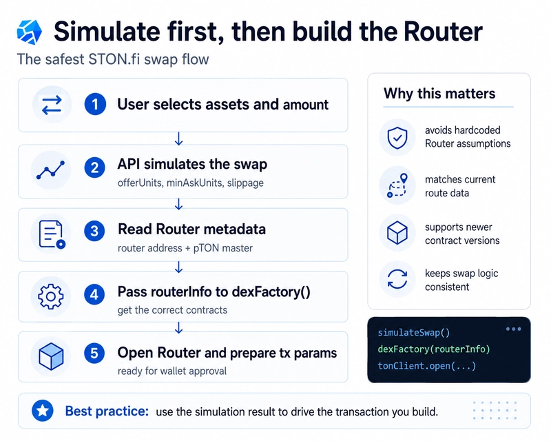 Build STON.fi Router