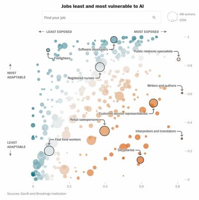 A bubble chart showing jobs least and most vulnerable to AI, with axes for exposure and adaptability. Software developers and public relations specialists are most exposed; firefighters are least exposed.