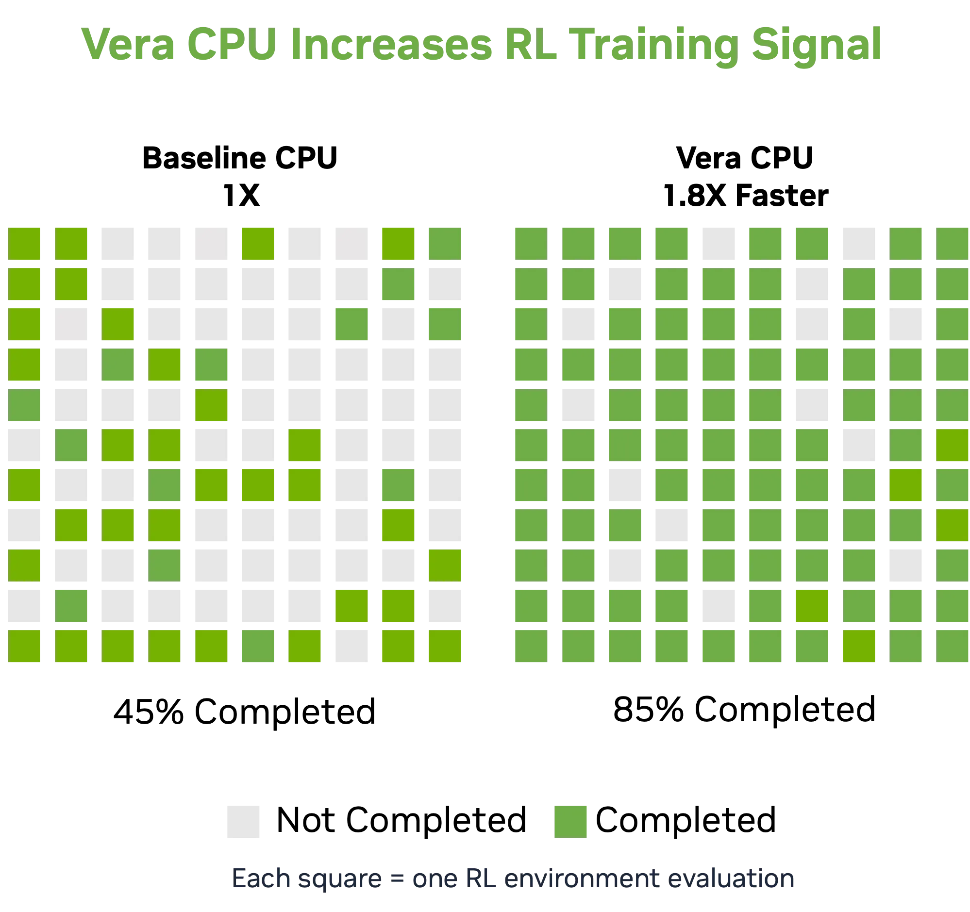 Chart comparing baseline CPU and Vera CPU completion rates, showing 45% compared to 85% completed.