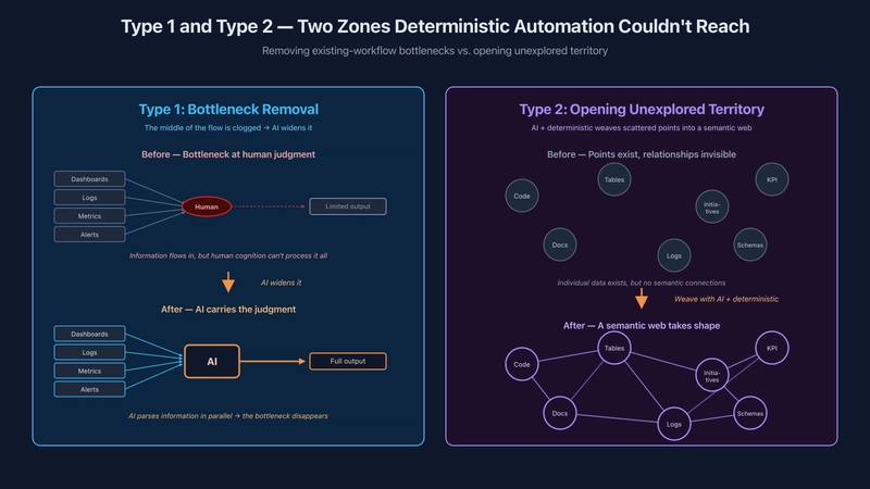 Type 1 vs. Type 2. Type 1 removes the human-judgment bottleneck sitting in the middle of an existing flow by widening it with AI. Type 2 takes scattered points (code, tables, initiatives, KPIs) that were previously unconnected and weaves them into a semantic web using an AI × deterministic combination