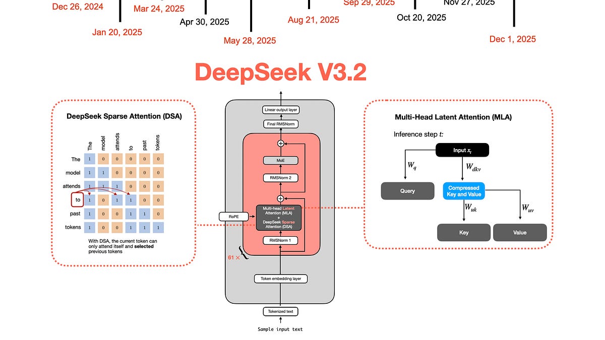 From DeepSeek V3 to V3.2: Architecture, Sparse Attention, and RL Updates