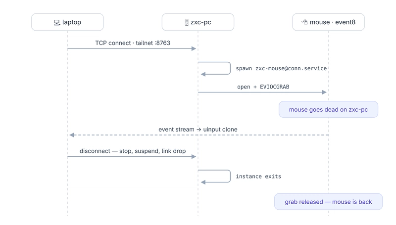 Sequence diagram: laptop connects over the tailnet to port 8763, zxc-pc spawns an instance which grabs the mouse; events stream into the uinput clone; on disconnect the instance exits and the grab is released