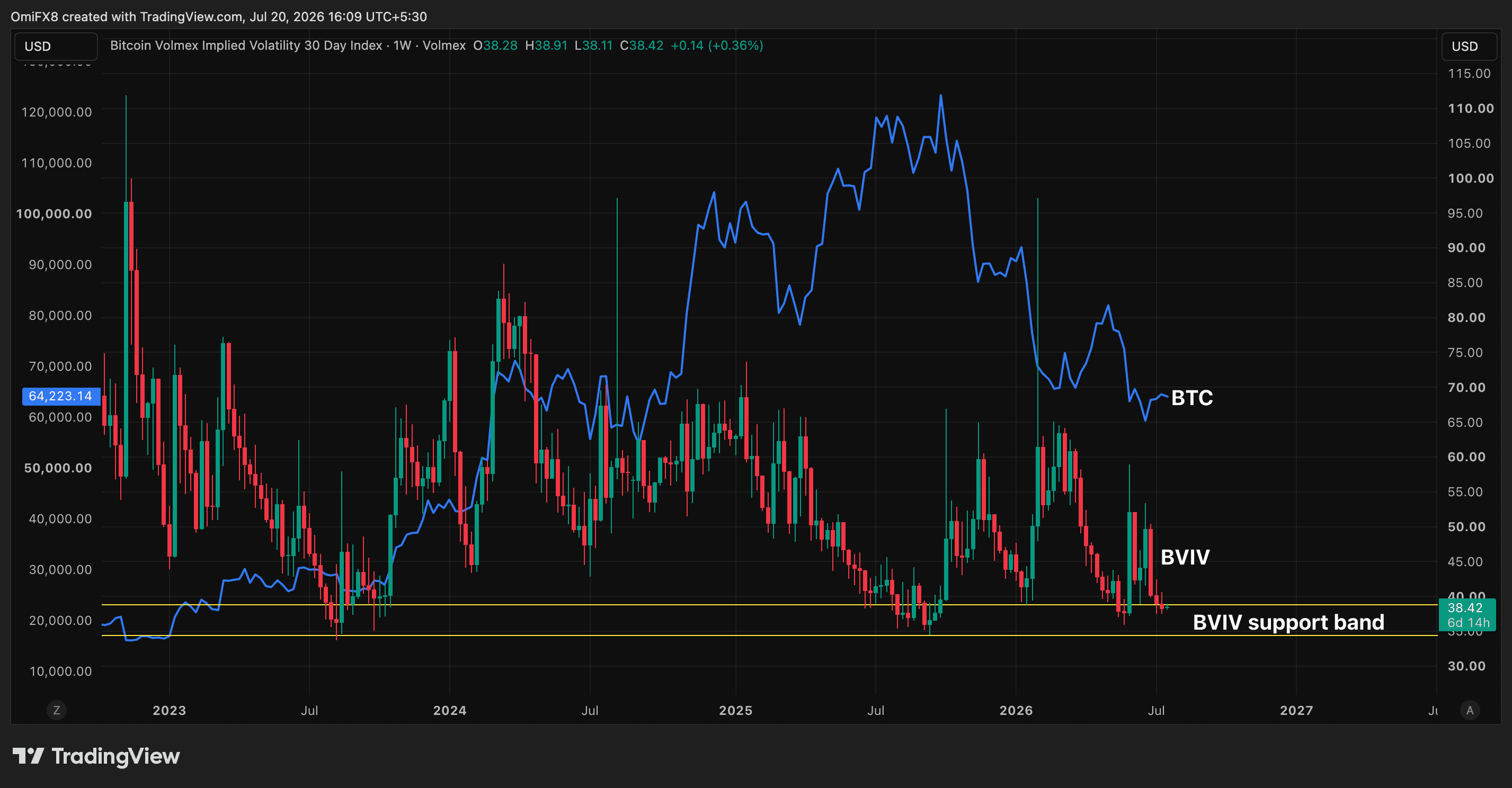 The chart compares bitcoin's 30-day implied volatility index BVIV with BTC's price. (TradingView)