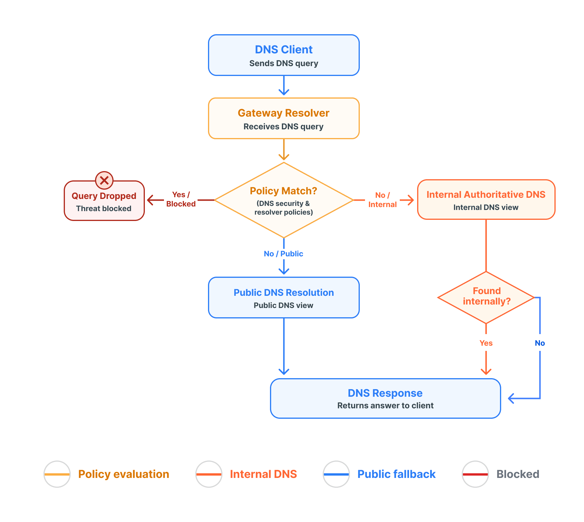 Internal DNS query resolution