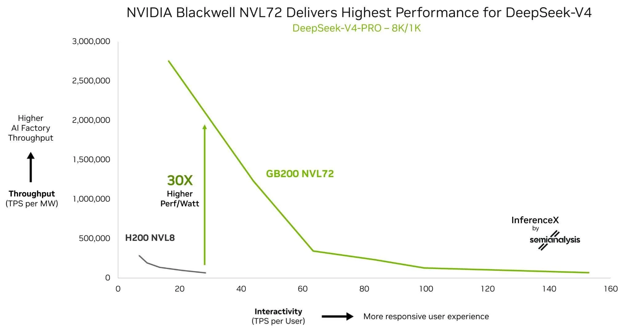 Line chart showing Blackwell GB200 NVL72 delivering much higher throughput than H200 NVL8 across interactive inference workloads, with a callout for 30x higher performance per watt for DeepSeek-V4.