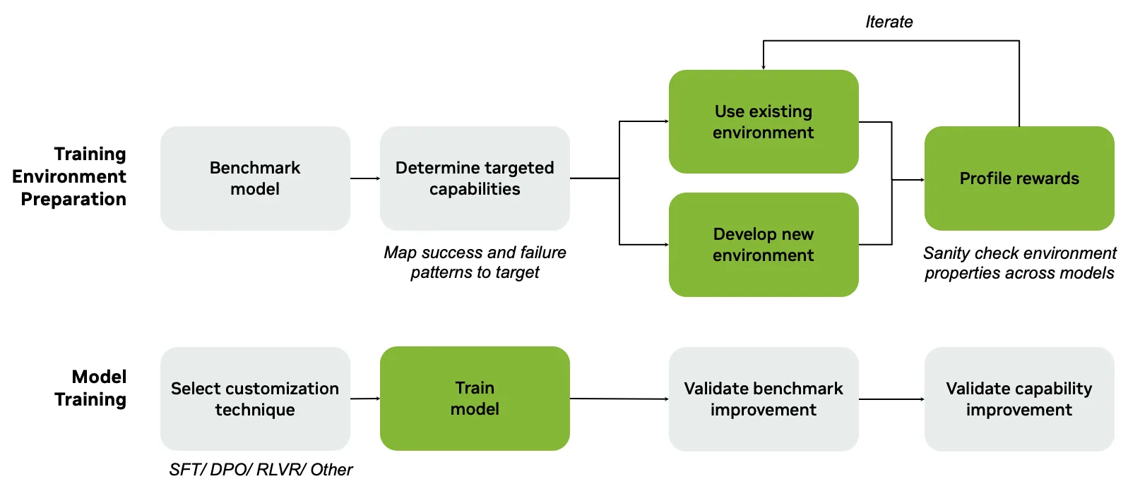 Flowchart showing RL training preparation from benchmarking a model to selecting or developing an environment, profiling rewards, training the model, and validating benchmark and capability improvements.
