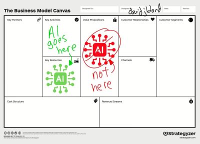 A Business Model Canvas annotated in green and red marker: ‘AI goes here’ points to Key Activities and Key Resources, while ‘not here’ crossed out in red points to Value Propositions.