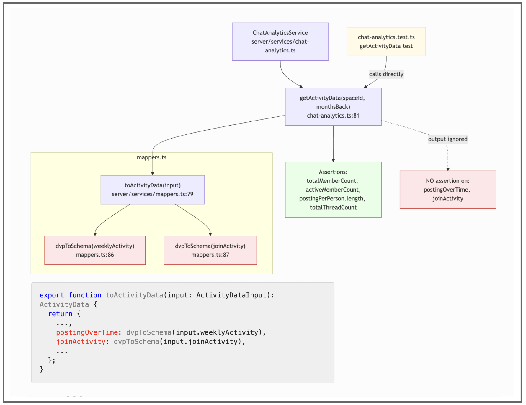 Mutation testing analysis diagram for mappers and related code