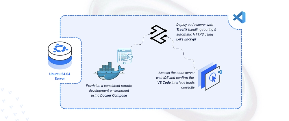 Cover image for Deploying code-server for VS Code on Ubuntu 24.04