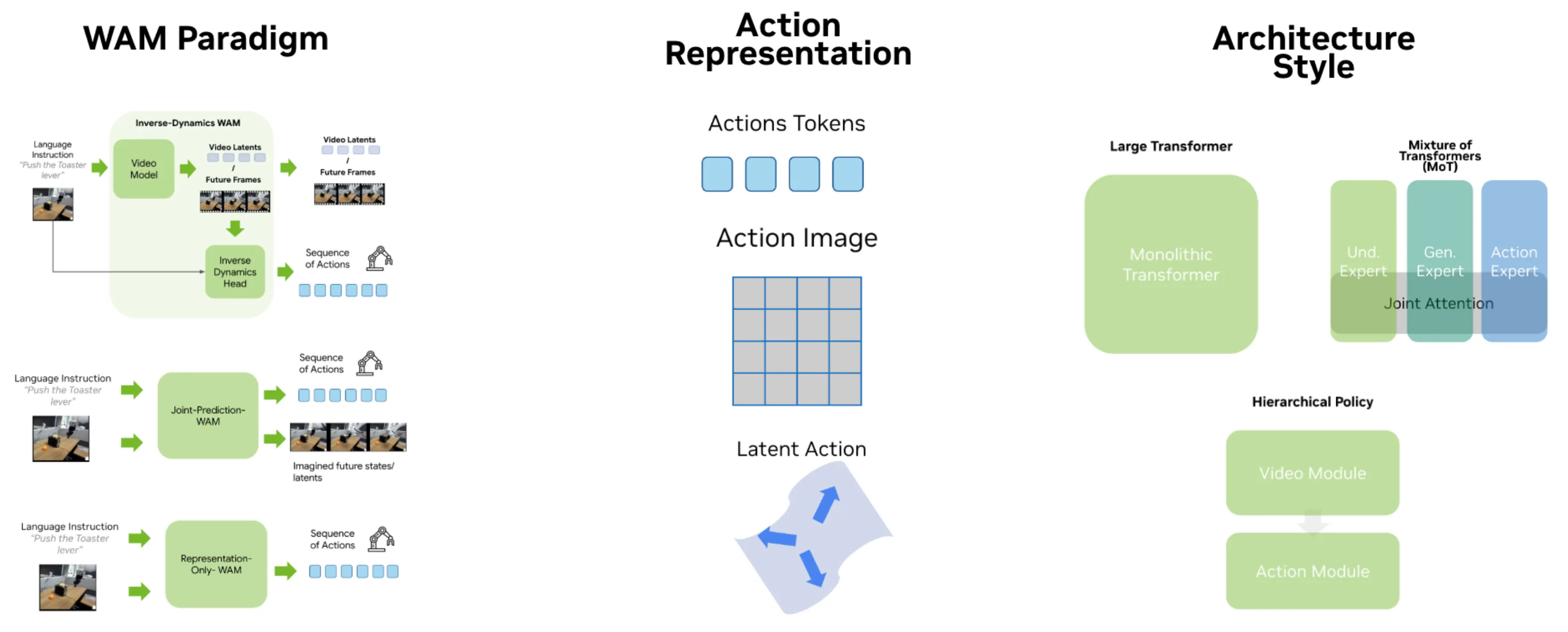 Figure 8. The WAM design space at a glance. Left: The three paradigms differ in what the model predicts. An inverse-dynamics WAM generates future video and then derives actions from it. A joint-prediction WAM emits video and actions together. A representation-only WAM uses the video backbone purely as a representation and skips video generation at inference. Middle: The three action-integration choices differ in how actions enter the model. Actions can be standalone tokens. They can be image-shaped targets the video model natively denoises. Or they can be compressed latent actions and plans. Right: The three architecture styles differ in how the components are composed. A monolithic transformer handles everything in one stack. Modality-specific experts coupled by shared attention (MoT) keep separate weights but share information. A hierarchical pipeline runs a video module before an action module. The rest of this section walks through each axis in turn.