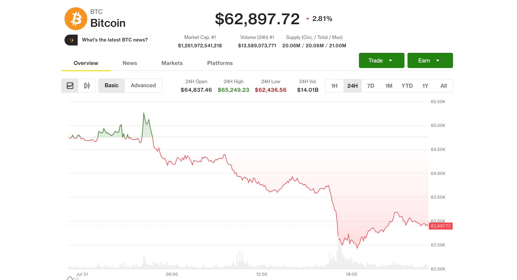Bitcoin (BTC) price on July 31 (CoinDesk)