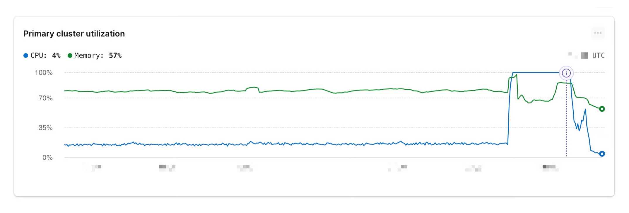 Primary cluster utilization returns to normal after Traffic Control blocks the query