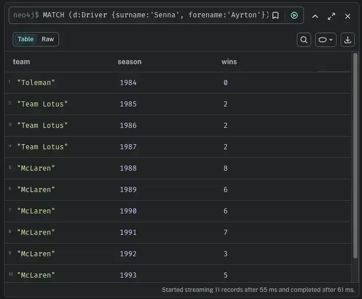 Ayrton Senna Record