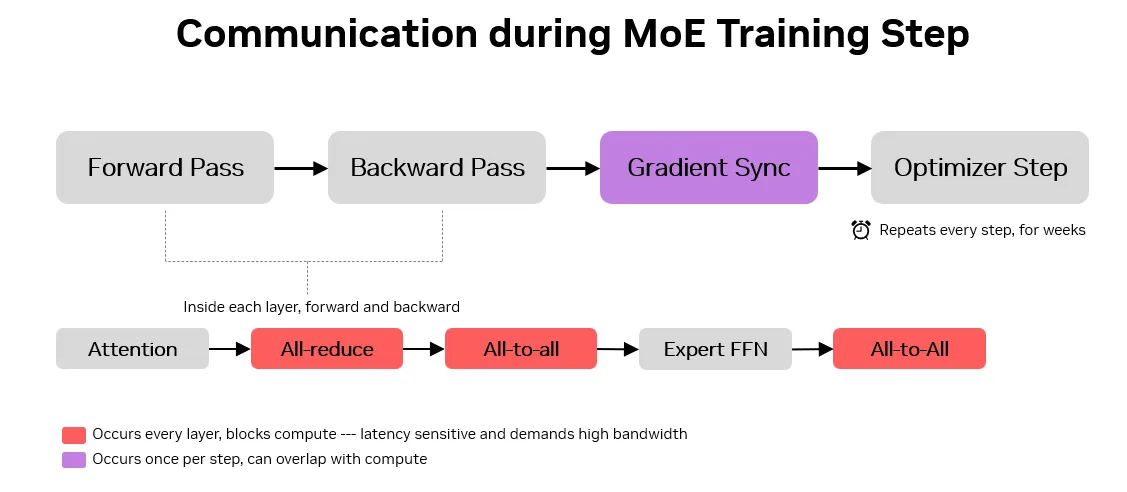 MoE training step showing forward pass, backward pass, gradient sync, and optimizer step. Within each layer, attention connects to experts through tensor-parallel all-reduce and all-to-all communication. Per-layer communication is on the critical path; gradient sync occurs once per step and can overlap with compute.