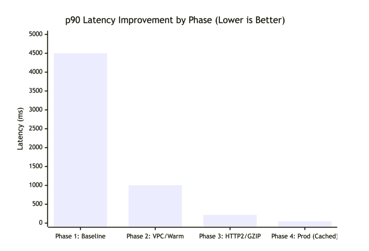 Latency improvements across four optimization phases