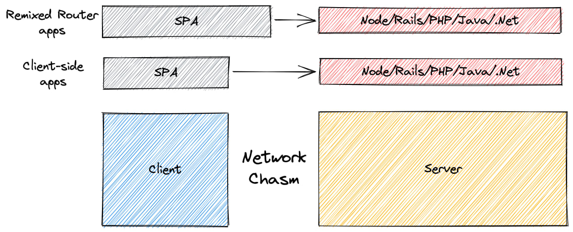 Similar diagram as before except now the SPA box extends slightly further over the network chasm and the row is labeled "Remixed Router apps"