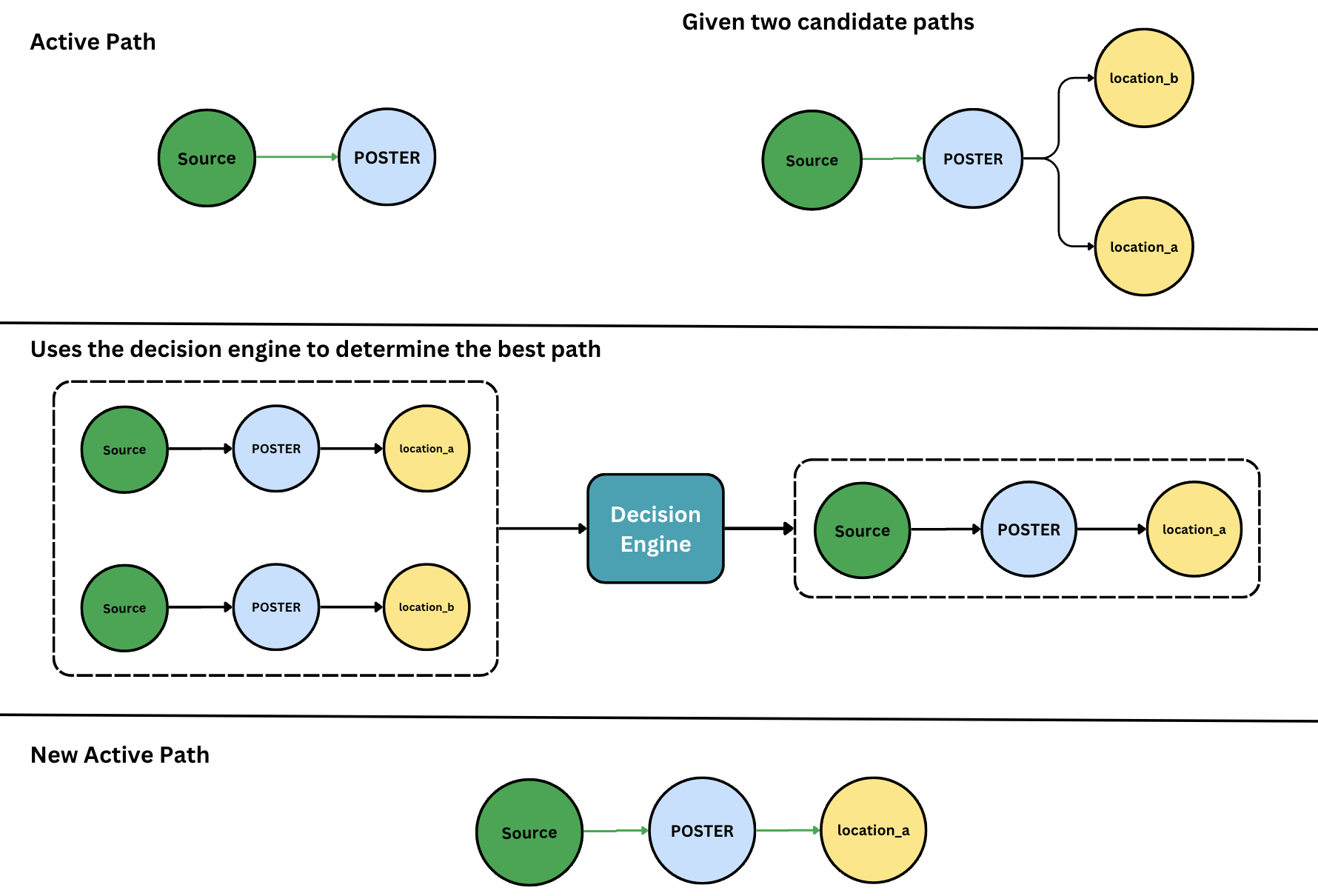 Traverser feeds prospective paths into the decision engine and selects the top-ranked option to follow