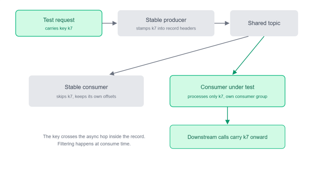 Diagram illustrating end-to-end context propagation of routing key k7 from a test request, through a shared topic, to an isolated consumer under test.