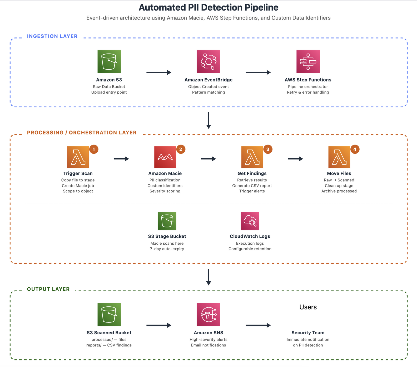 Architecture diagram showing the event-driven PII detection pipeline with Amazon S3 buckets, Amazon EventBridge, AWS Step Functions, Amazon Macie, AWS Lambda, and Amazon SNS