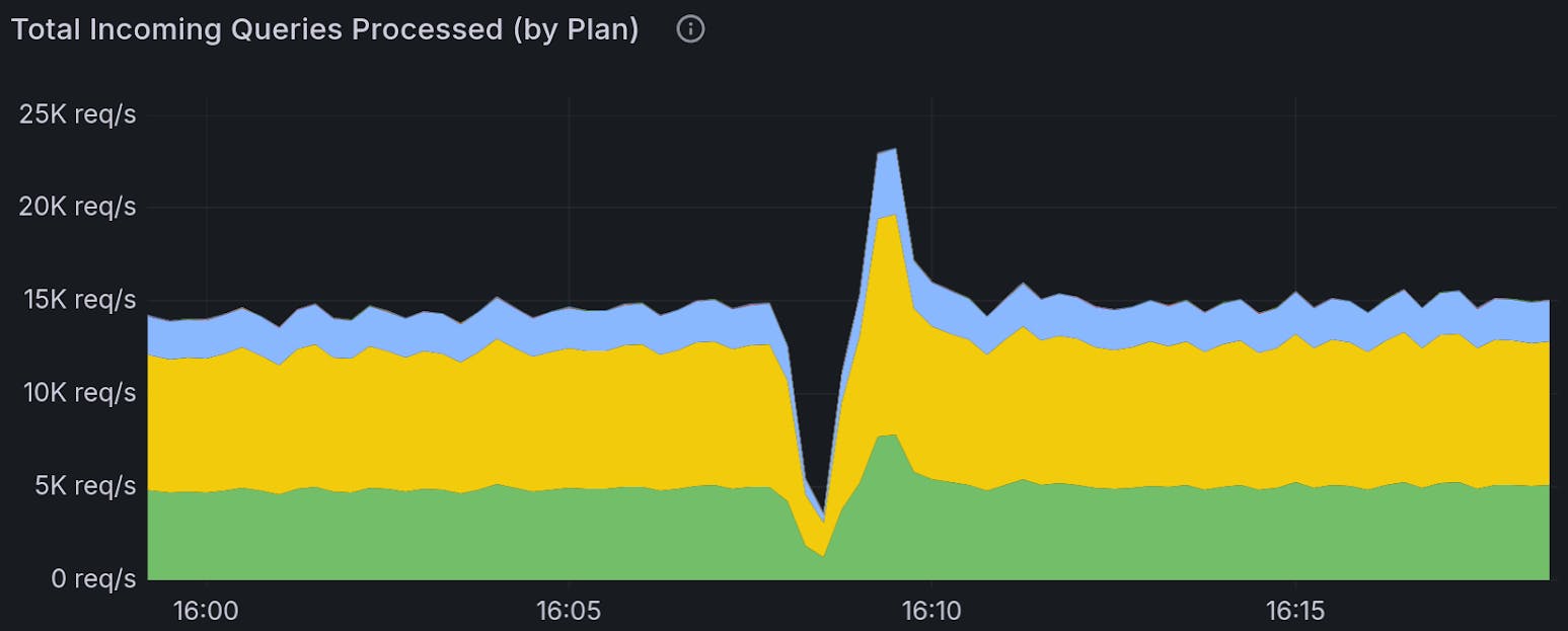 Database blip due to EBS