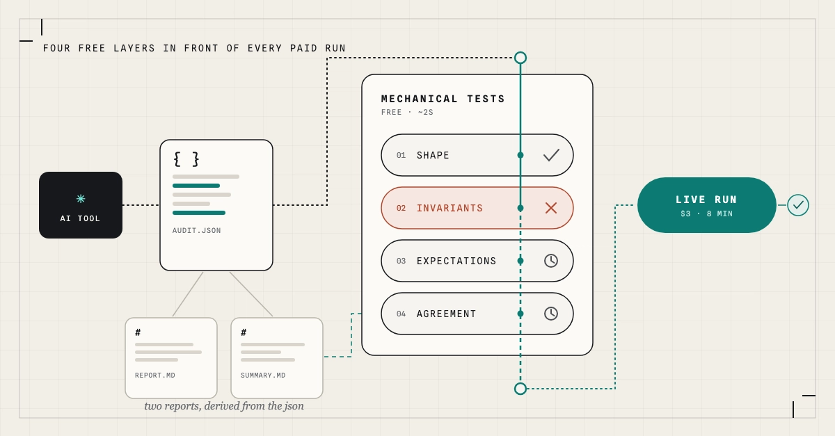 Did it check, or did it guess? Testing a tool whose output is written by an LLM