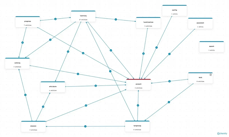 Schemity's Context Map rendering each context view as a single node - learning with 17 entities, Auth with 8, targeting with 8, catalog with 3 - and arrows labeled with the number of foreign keys flowing between them, account sitting at the center as the most depended-on context