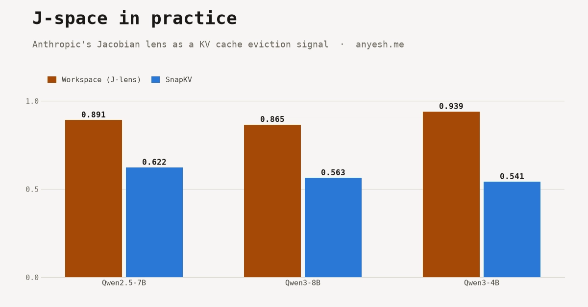 J-space in practice: using Anthropic's Jacobian lens to decide what an LLM can forget