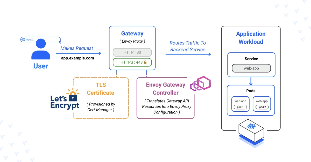 Deploying Gateway API with TLS Encryption on Kubernetes