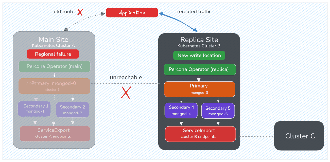Image: After Network Partition