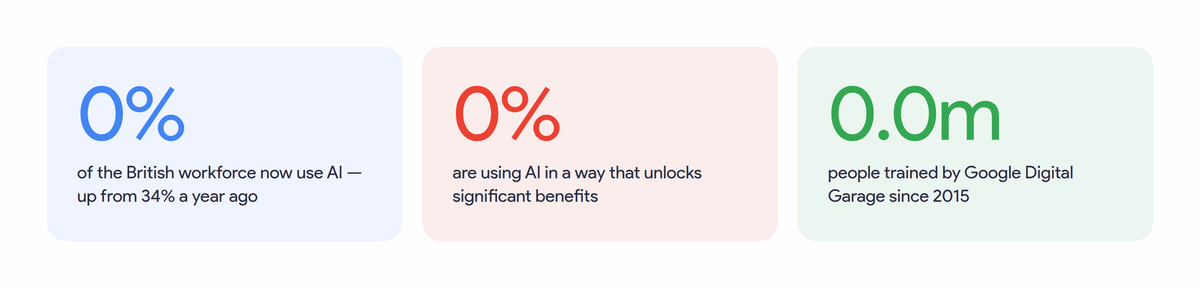 Three infographic cards tracking metrics for British workforce AI adoption, user benefits, and Google digital training.
