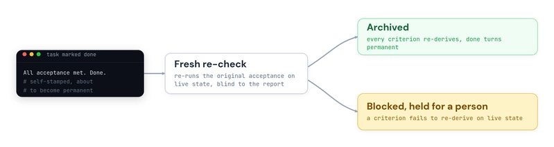 A flow diagram: a task marked done with a self-stamped