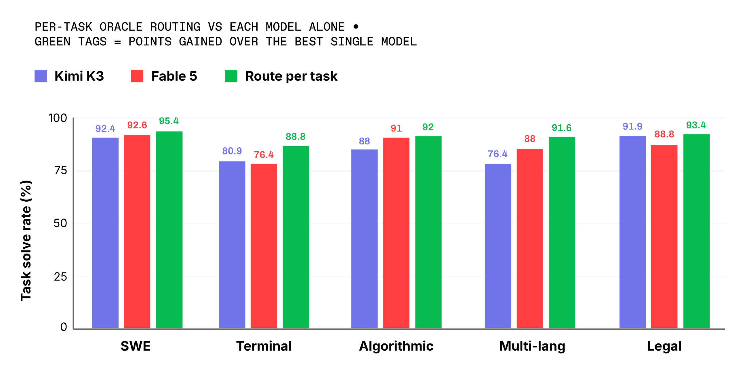 Route the best model and you beat both chart