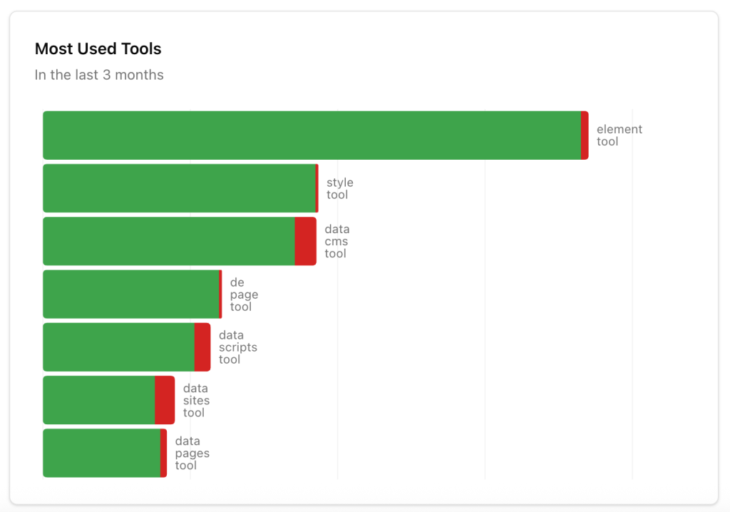 Chart breakdown of the most used tools over the last 3 months.