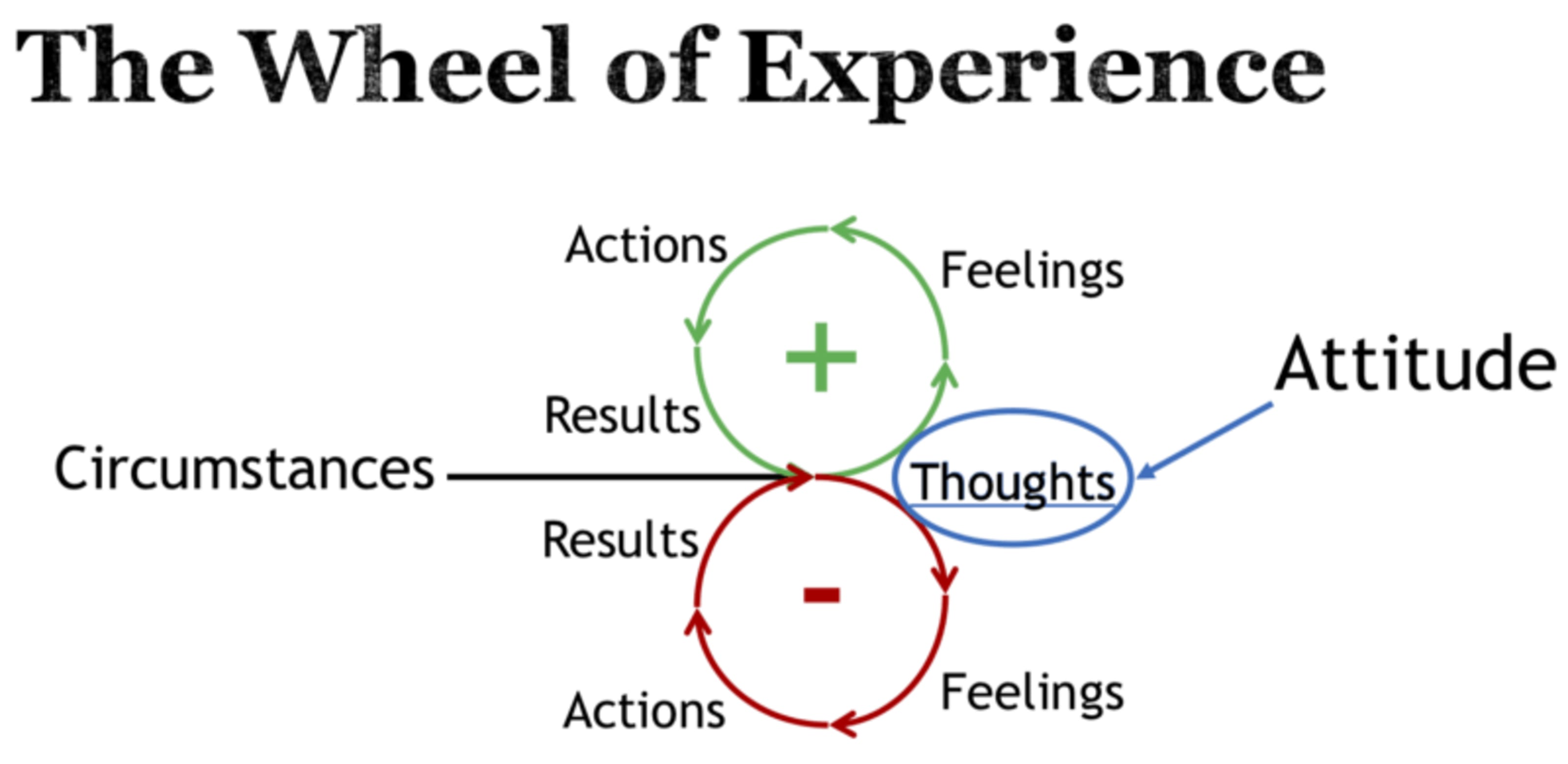 The Wheel of Experience: Both — Attitude