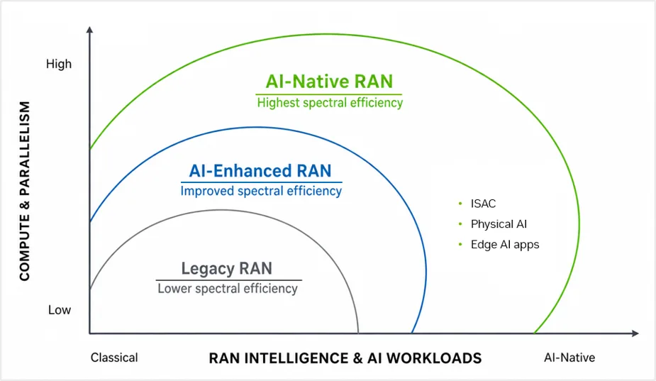 Figure 4 shows the architectural shift from legacy RAN, to AI-enhanced RAN, to fully AI-native RAN. As the figure shows, higher levels of RAN intelligence and more advanced AI workloads demand a corresponding increase in compute and parallelism.