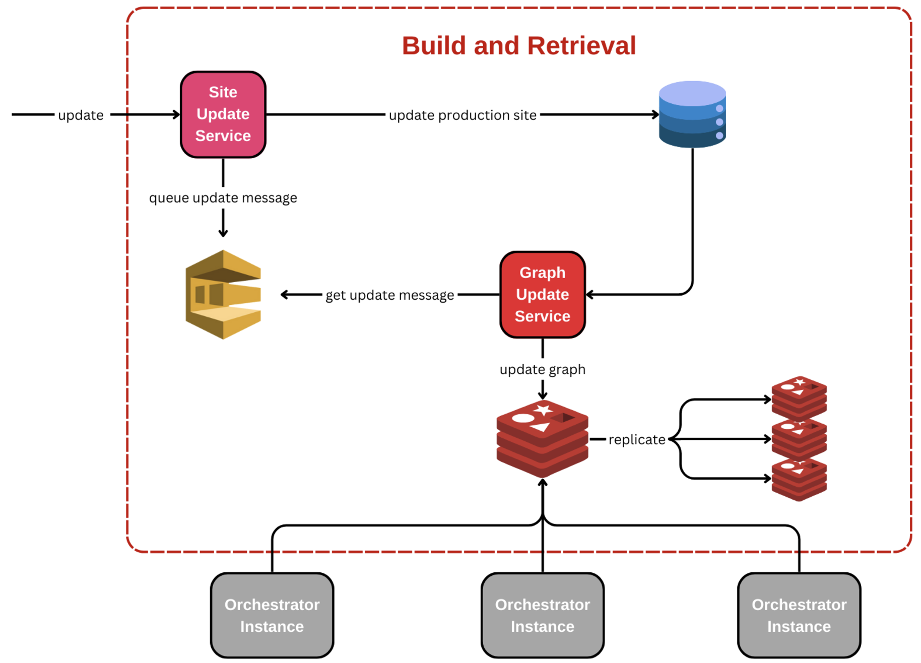 Interaction diagram for the build and retrieve component of routing
