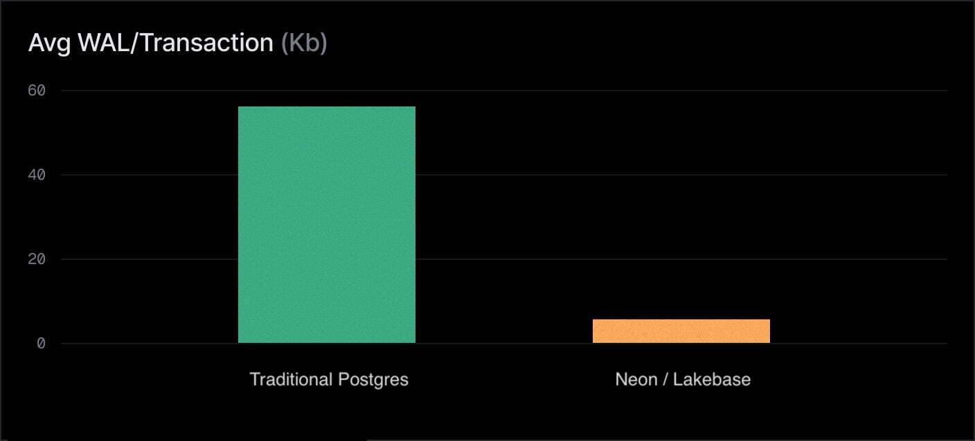 WAL volume reduction