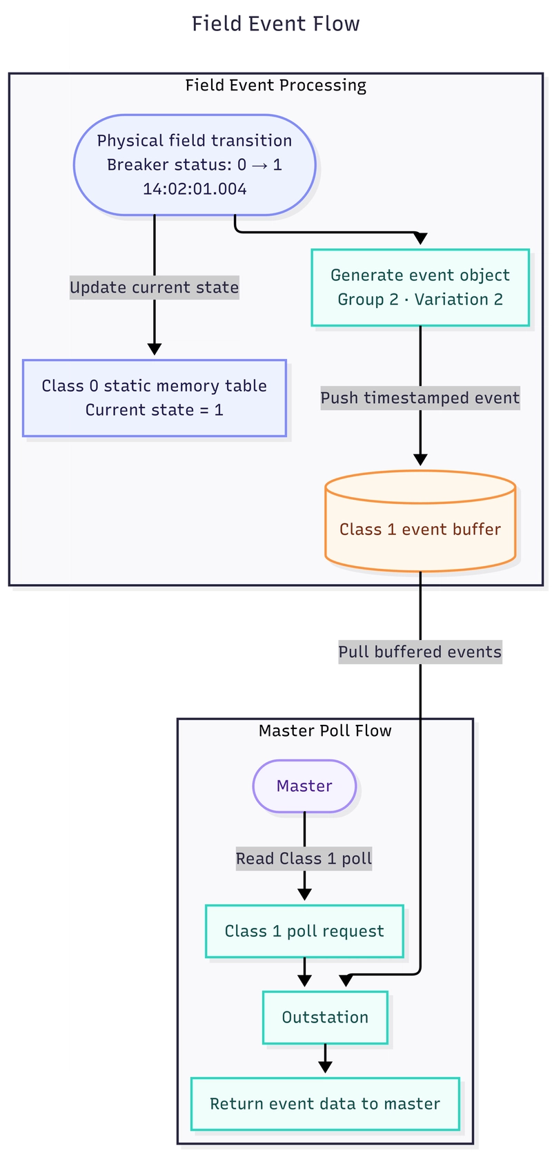 Architectural flow showing field state transitions updating Class 0 snapshot vs. pushing timestamped Event Objects into Class 1/2/3 buffers for Master polls