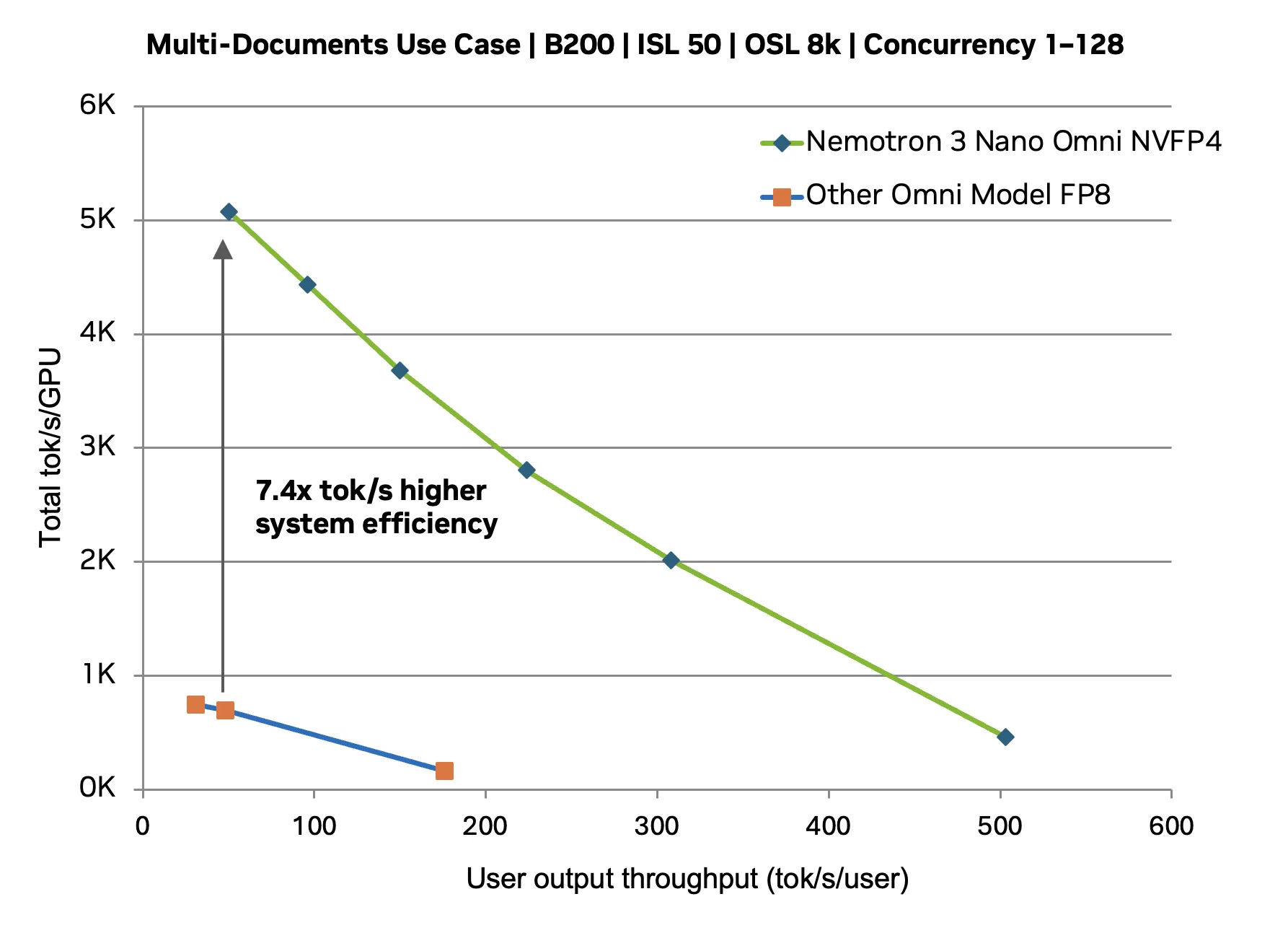A Pareto curve showing more efficient system capacity for a multi-document use case for Nemotron 3 Nano Omni compared to an alternative open omni model.