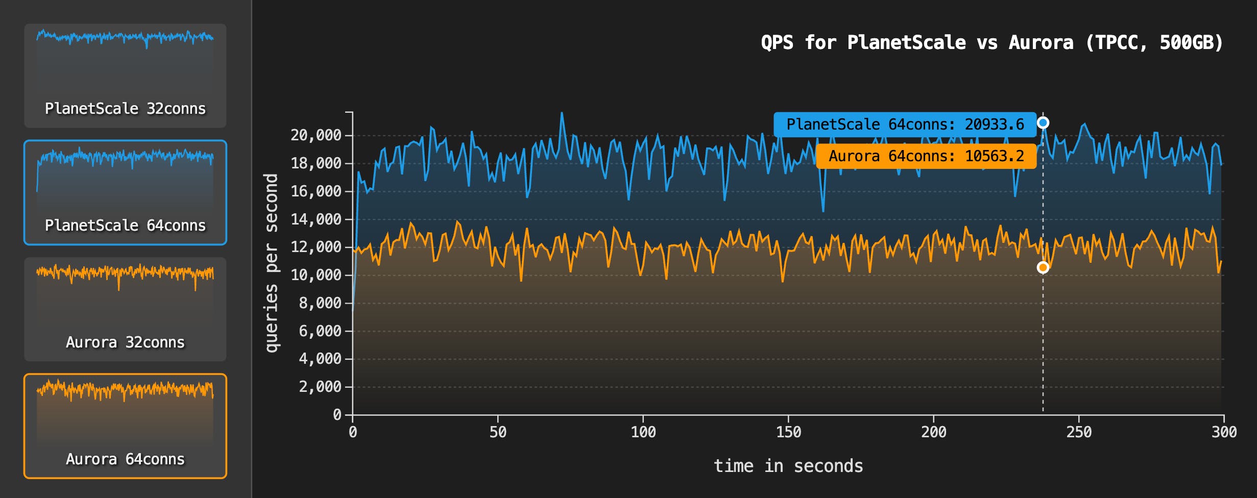 PlanetScale Metal vs Aurora benchmarks on Metal - QPS