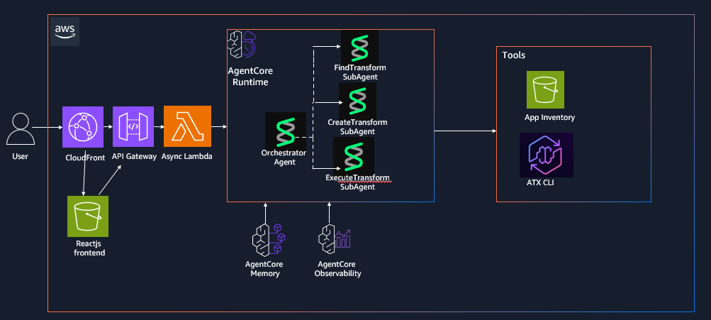 architecture diagram describing the multi agent strands and agentcore deployment